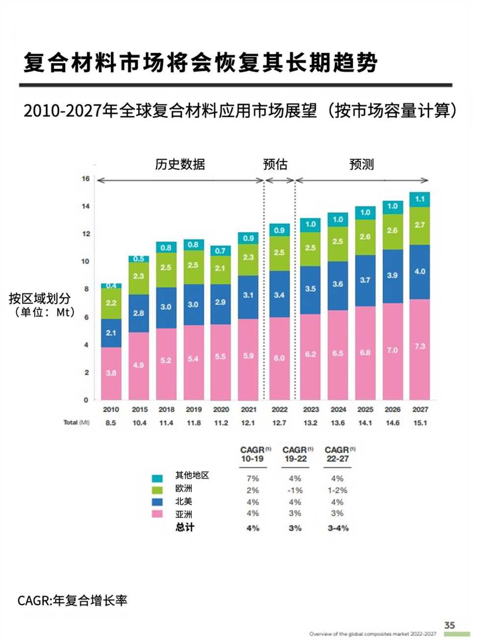 JEC觀察家：亞洲復合材料需求增速領先全球