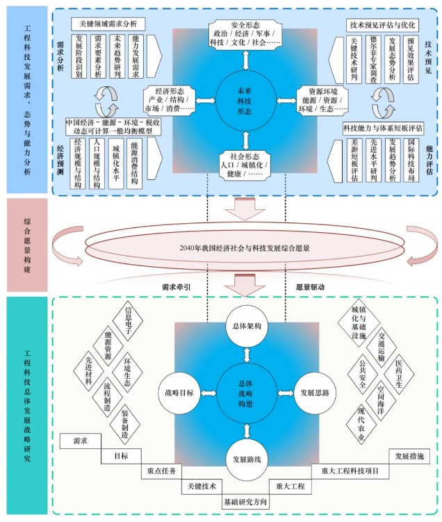 9大重點(diǎn)任務(wù)：中國工程科技2040發(fā)展戰(zhàn)略研究發(fā)布