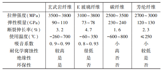 玄武巖纖維原料特征的統計及分析研究專題綜述