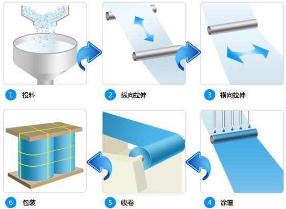 【信息分享】單向拉伸膜與雙向拉伸膜的生產流程對比