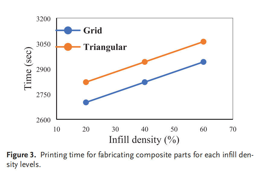 使用增材制造技術生產的多孔復合材料結構中連續碳纖維含量的研究