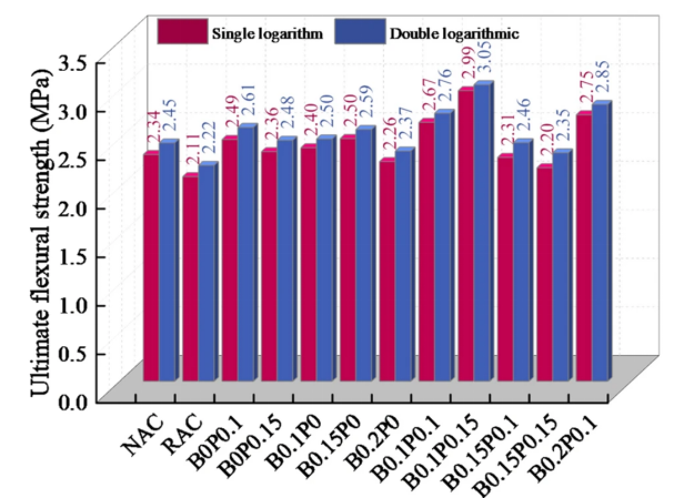 玄武巖-聚丙烯腈纖維再生混凝土彎曲疲勞性能試驗研究