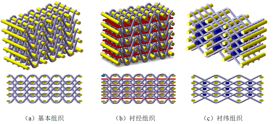 三維機織工藝探索：復合材料領域的革新力量