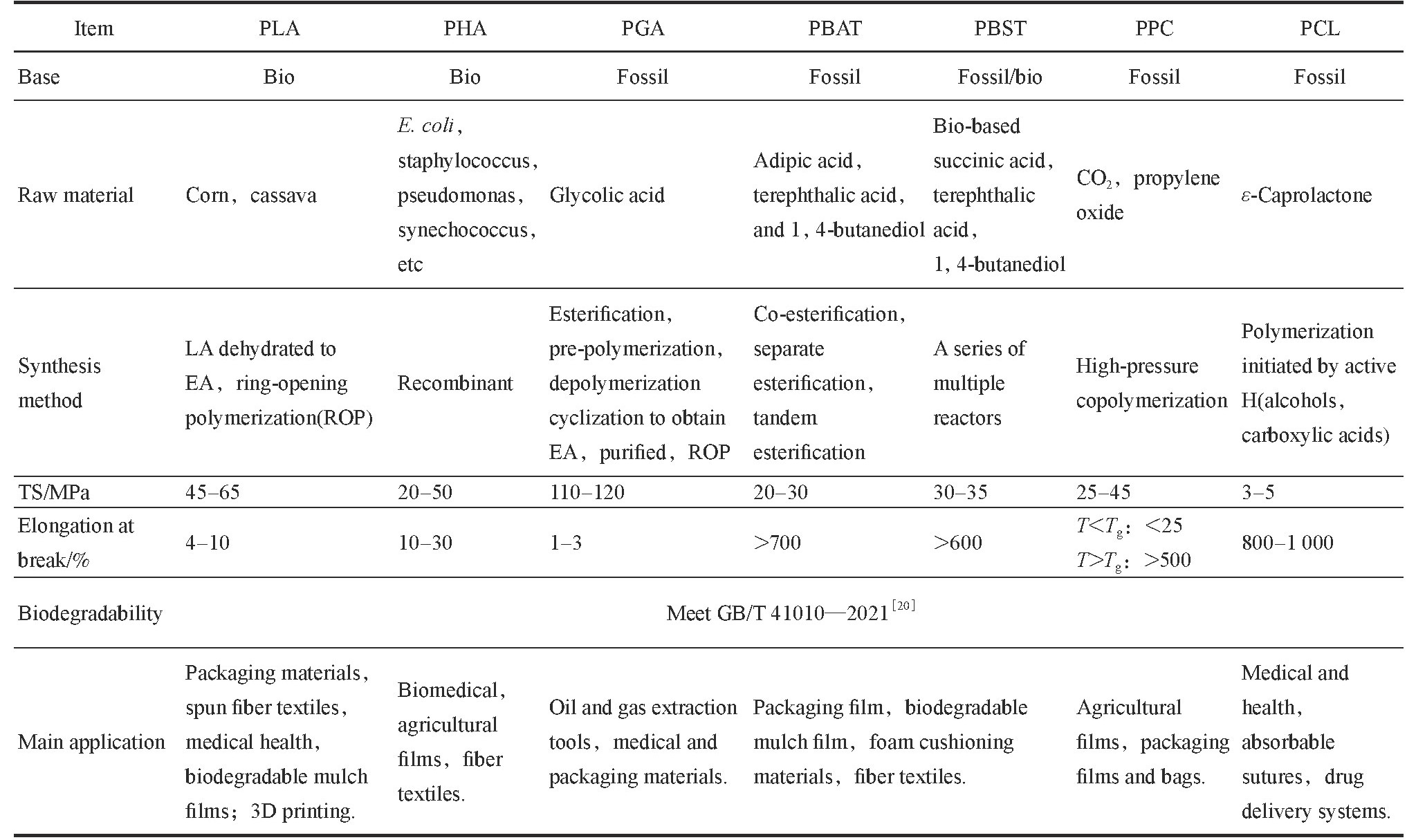 生物基材料的研究進展與產業化應用綜述（上）