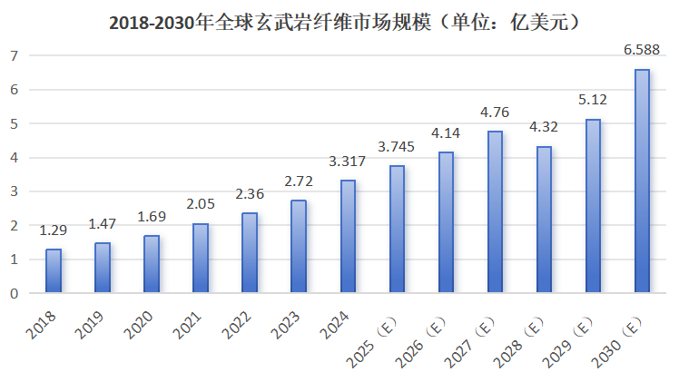 玄武巖纖維的性能、應用與市場前景分析