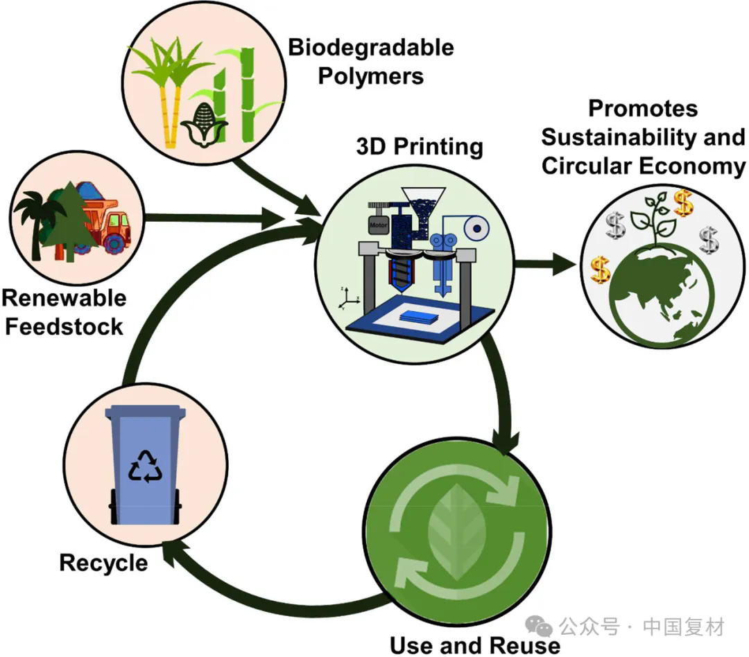 AI 助力可持續(xù)聚合物及復(fù)合材料 3D 打印優(yōu)化研究綜述
