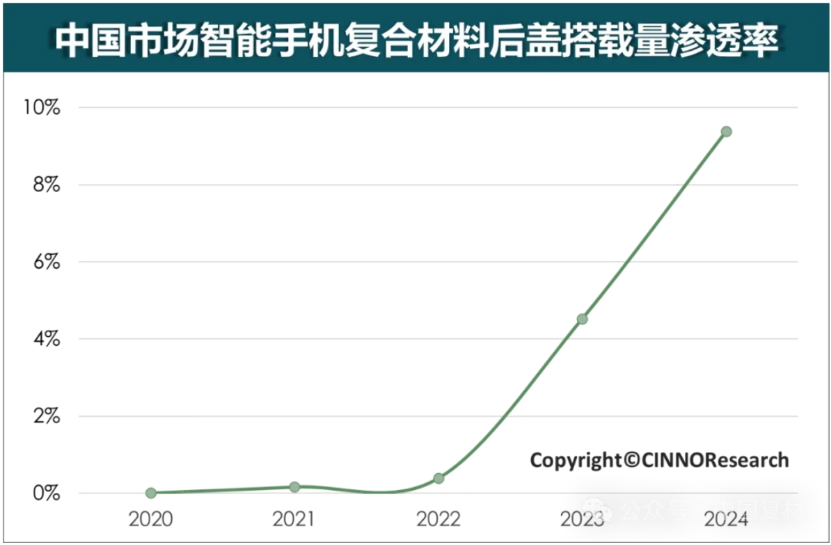 CINNO Research：中國(guó)智能手機(jī)復(fù)合材料后蓋搭載量快速增長(zhǎng) 2024年滲透率已增至約10%