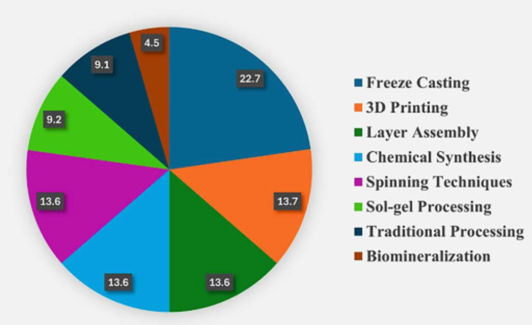仿生復合材料結構：天然材料、制造方法與應用綜述