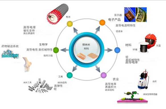碳納米管增強(qiáng)復(fù)合材料的功能與應(yīng)用