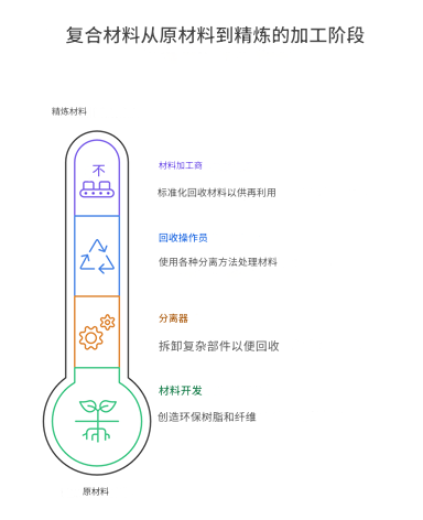 復合材料回收——投資者進入復合材料的明智切入點