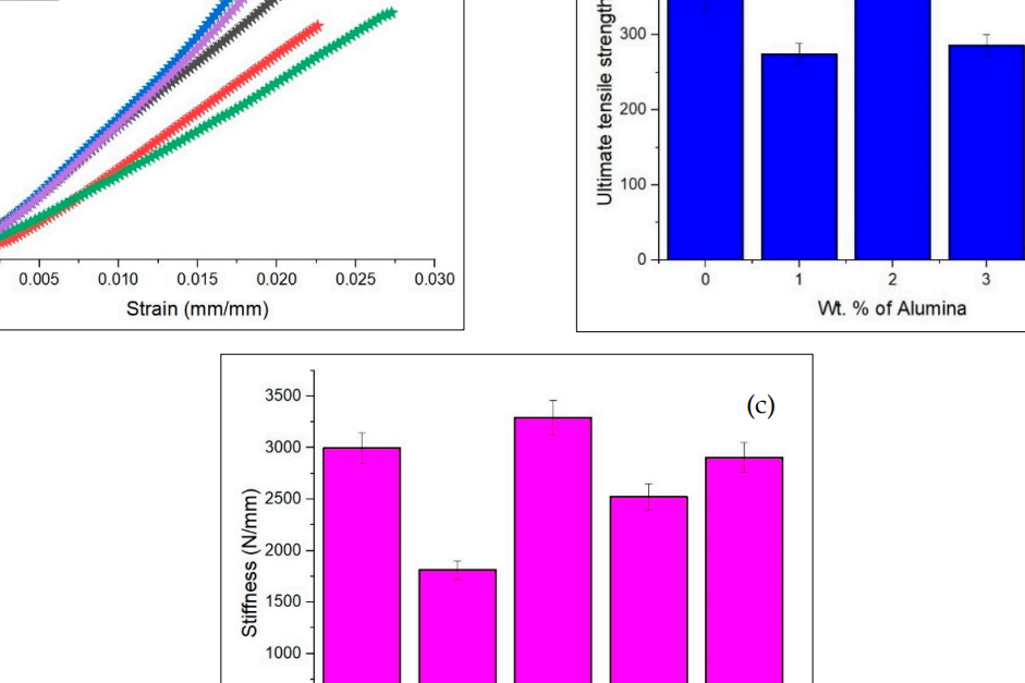 氧化鋁微粒增強聚合物基體對碳纖維增強聚合物（CFRP）復合材料力學性能的影響