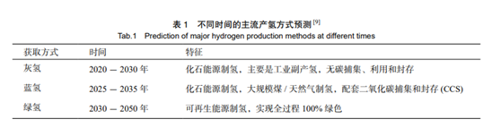 冷思考：中國氫能產業發展的認識與建議