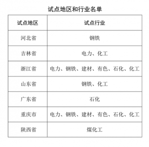 七省市重點行業開展碳排放試點工作