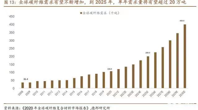 航空復材前景廣闊，預浸料需求旺盛