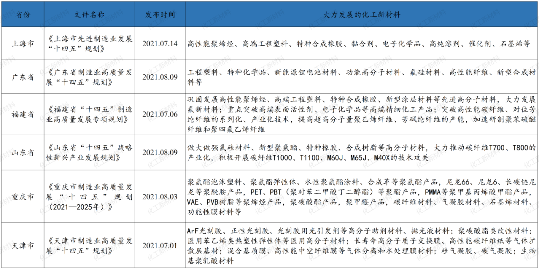 未來哪些化工新材料最有前途?多省市發布重點產業扶持政策 未來哪些化工新材料最有前途?多省市發布重點產業扶持政策