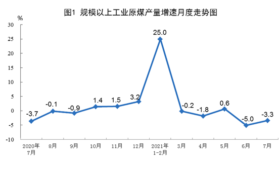 國家統計局公布2021年7月份能源生產情況:風電較快增長 國家統計局公布2021年7月份能源生產情況:風電較快增長