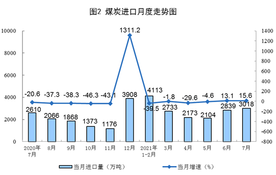 國家統計局公布2021年7月份能源生產情況:風電較快增長 國家統計局公布2021年7月份能源生產情況:風電較快增長