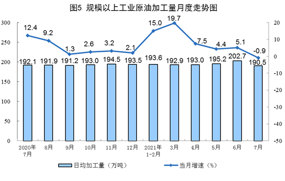 國家統計局公布2021年7月份能源生產情況:風電較快增長 國家統計局公布2021年7月份能源生產情況:風電較快增長