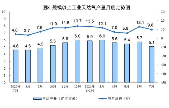 國家統計局公布2021年7月份能源生產情況:風電較快增長 國家統計局公布2021年7月份能源生產情況:風電較快增長