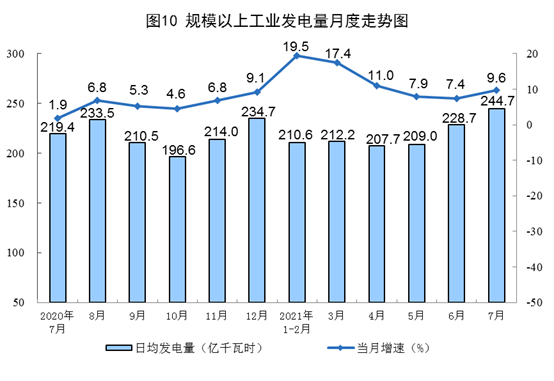 國家統計局公布2021年7月份能源生產情況:風電較快增長 國家統計局公布2021年7月份能源生產情況:風電較快增長
