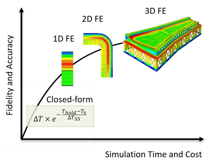 利用機器學習加速復合材料加工模擬