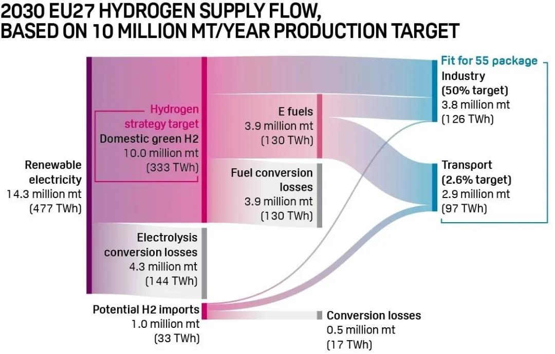 解讀歐盟2030年氣候方案中的氫氣產量目標