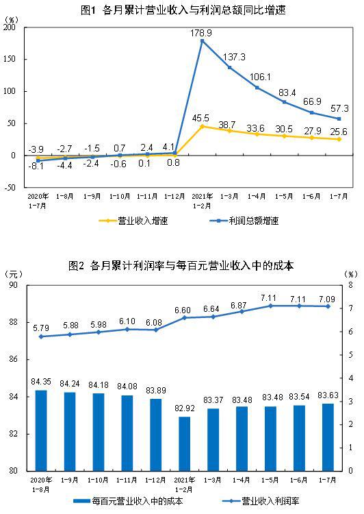 2021年1—7月份全國規模以上工業企業利潤同比增長57.3% 兩年平均增長20.2% 2021年1—7月份全國規模以上工業企業利潤同比增長57.3% 兩年平均增長20.2%