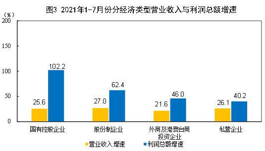 2021年1—7月份全國規模以上工業企業利潤同比增長57.3% 兩年平均增長20.2% 2021年1—7月份全國規模以上工業企業利潤同比增長57.3% 兩年平均增長20.2%