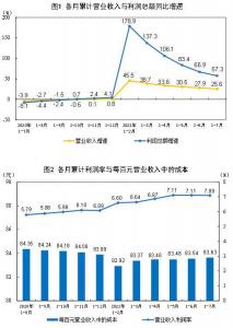 2021年1—7月份全國規模以上工業企業利潤同比增長57.3% 兩年平均增長20.2%