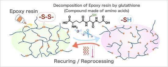 日本開發出新系統，可對碳纖維增強復合材料回收再利用