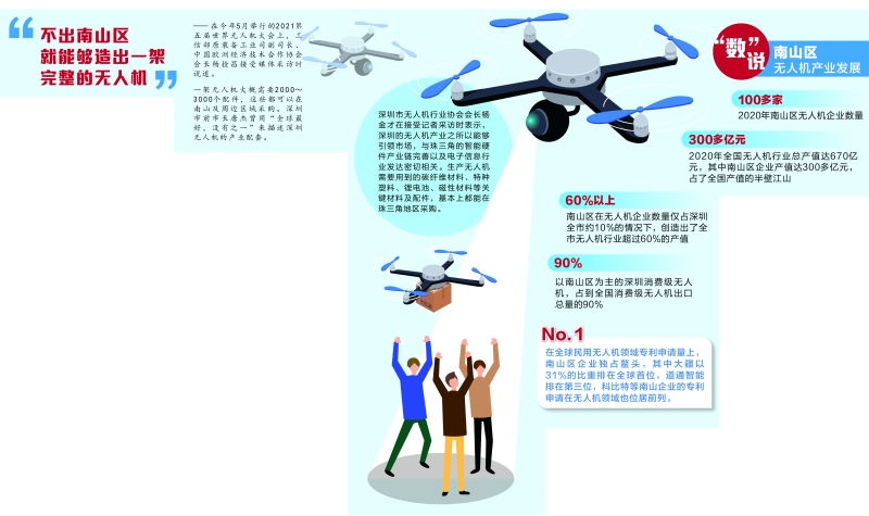 無人機產業領航全球市場 深圳南山“想要飛得更高”