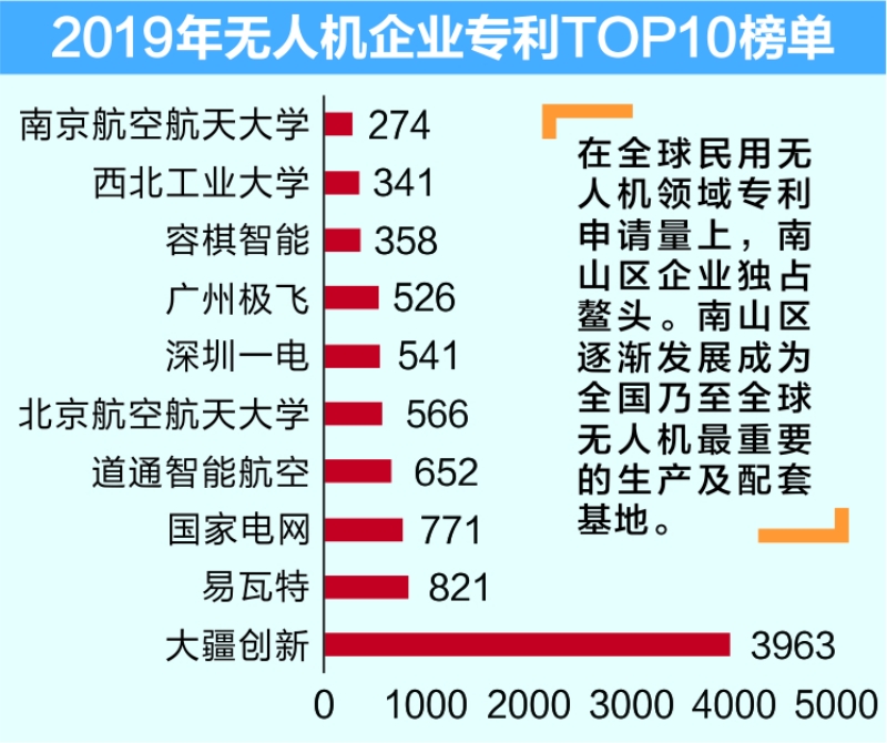 無人機產業領航全球市場 深圳南山“想要飛得更高”
