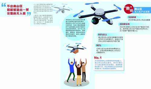 無人機產業領航全球市場 深圳南山“想要飛得更高”