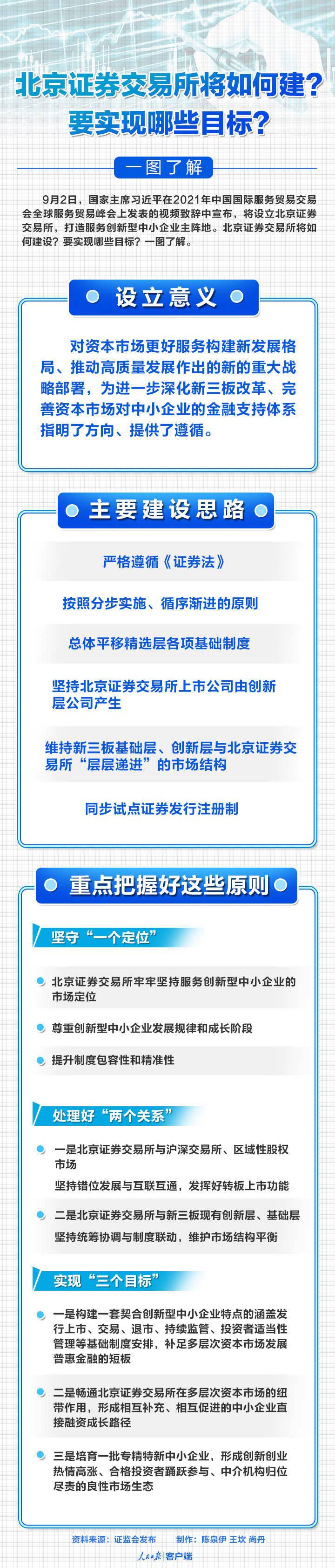 證監會:北京證券交易所上市公司由創新層公司產生 證監會:北京證券交易所上市公司由創新層公司產生