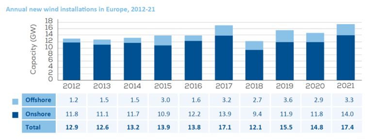 歐洲風(fēng)電2021年數(shù)據(jù)統(tǒng)計及2022-2026年展望