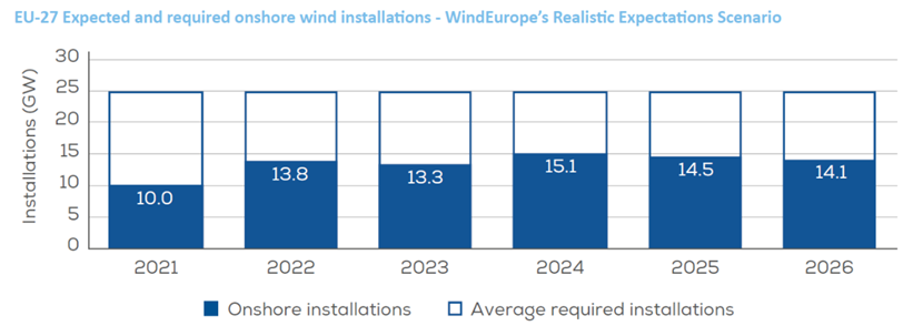 歐洲風(fēng)電2021年數(shù)據(jù)統(tǒng)計及2022-2026年展望
