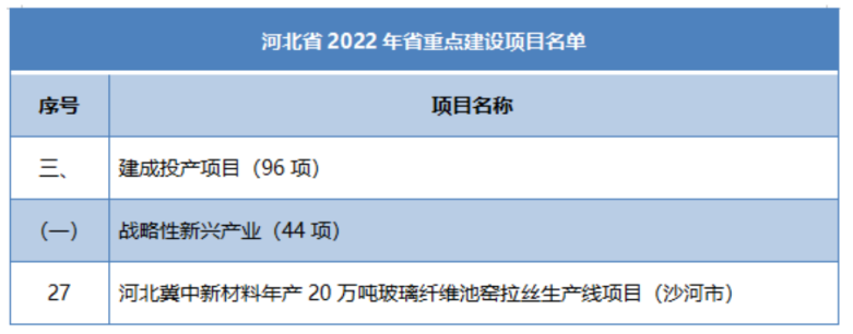 多省市陸續公布玻纖、玄纖、碳纖及復材重大項目名單！