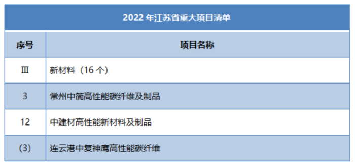 多省市陸續公布玻纖、玄纖、碳纖及復材重大項目名單！