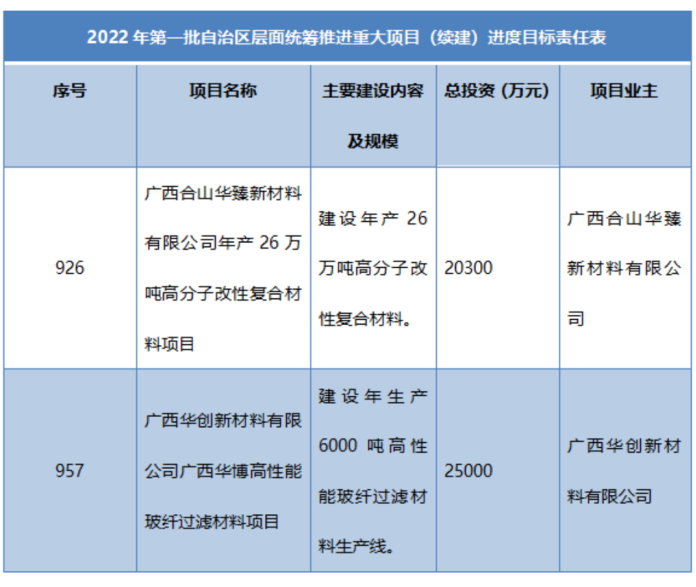 多省市陸續公布玻纖、玄纖、碳纖及復材重大項目名單！
