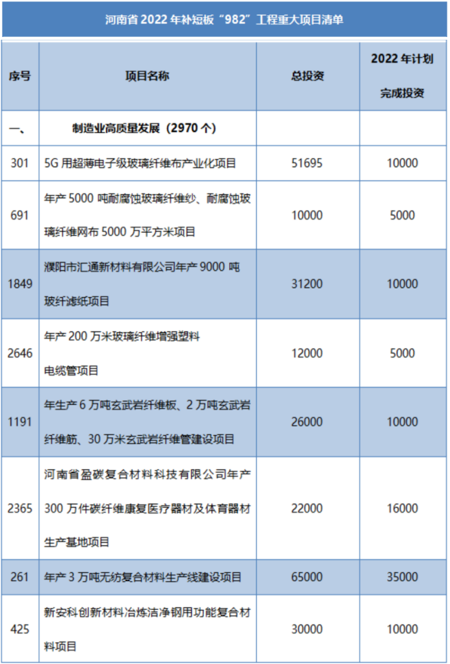 多省市陸續公布玻纖、玄纖、碳纖及復材重大項目名單！