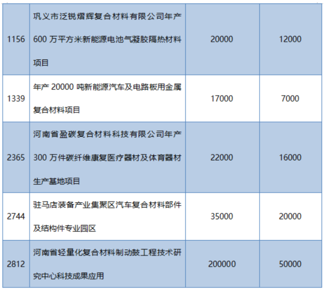 多省市陸續公布玻纖、玄纖、碳纖及復材重大項目名單！