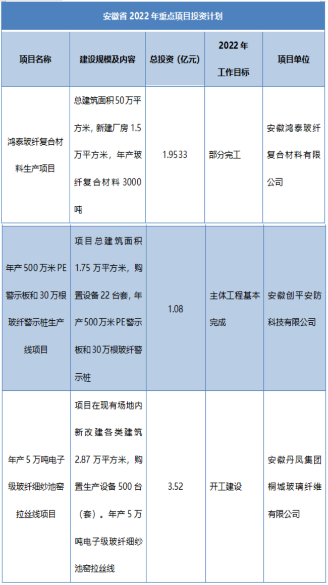 多省市陸續公布玻纖、玄纖、碳纖及復材重大項目名單！