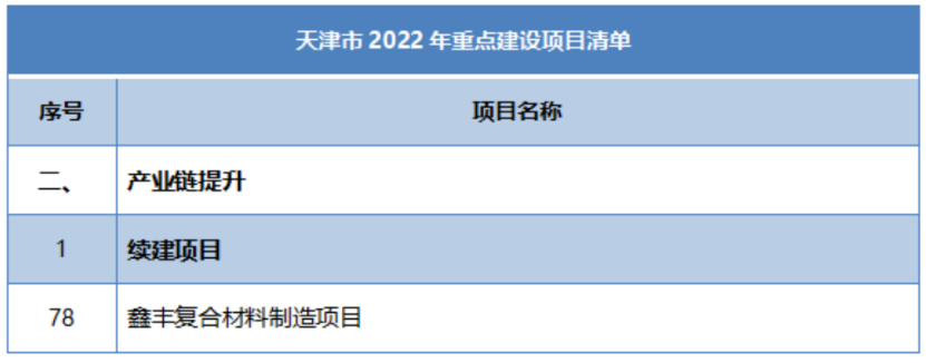 多省市陸續公布玻纖、玄纖、碳纖及復材重大項目名單！