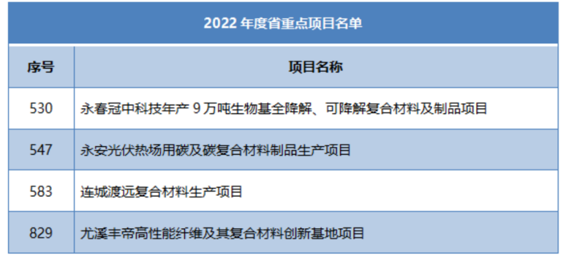 多省市陸續公布玻纖、玄纖、碳纖及復材重大項目名單！