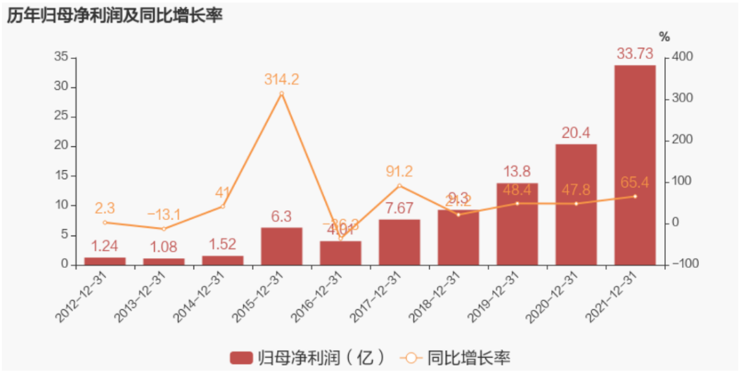 中材科技發布2021年年度報告:凈利潤同比大增65.4%,約為33.7億元 中材科技發布2021年年度報告:凈利潤同比大增65.4%,約為33.7億元
