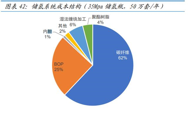 氫能源新材料行業深度報告—碳纖維 氫能源新材料行業深度報告—碳纖維