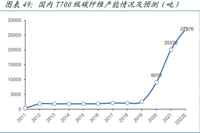 氫能源新材料行業深度報告—碳纖維 氫能源新材料行業深度報告—碳纖維