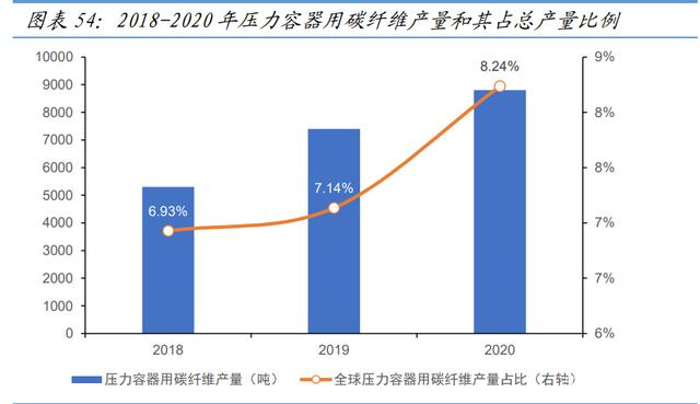 氫能源新材料行業深度報告—碳纖維 氫能源新材料行業深度報告—碳纖維