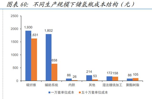 氫能源新材料行業深度報告—碳纖維 氫能源新材料行業深度報告—碳纖維