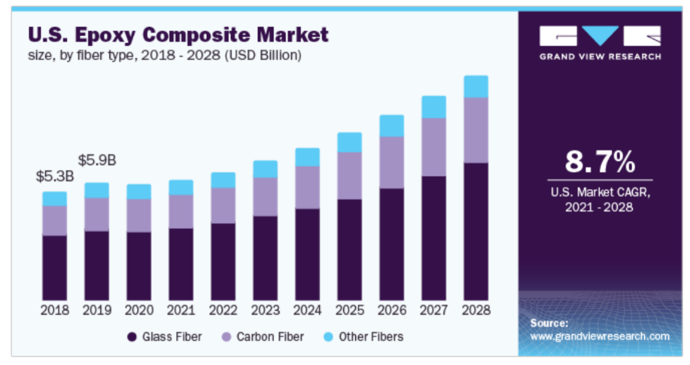 2028年環(huán)氧樹脂復合材料市場規(guī)模、份額和趨勢分析報告 2028年環(huán)氧樹脂復合材料市場規(guī)模、份額和趨勢分析報告